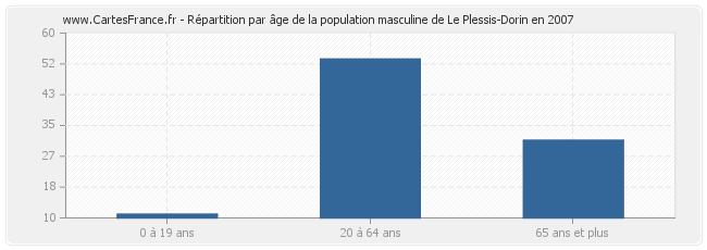 Répartition par âge de la population masculine de Le Plessis-Dorin en 2007